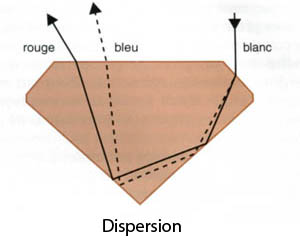 Dispersion Dispersion