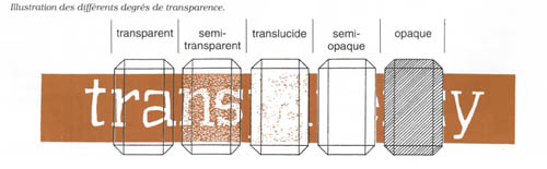 Transparence des gemmes Transparence des gemmes